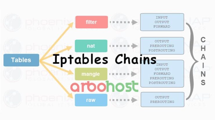 Iptables Chains